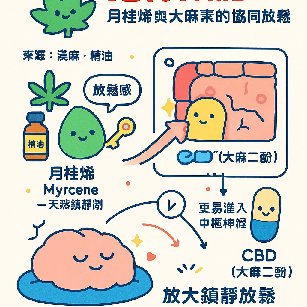 萜烯使用 - 隨行效應